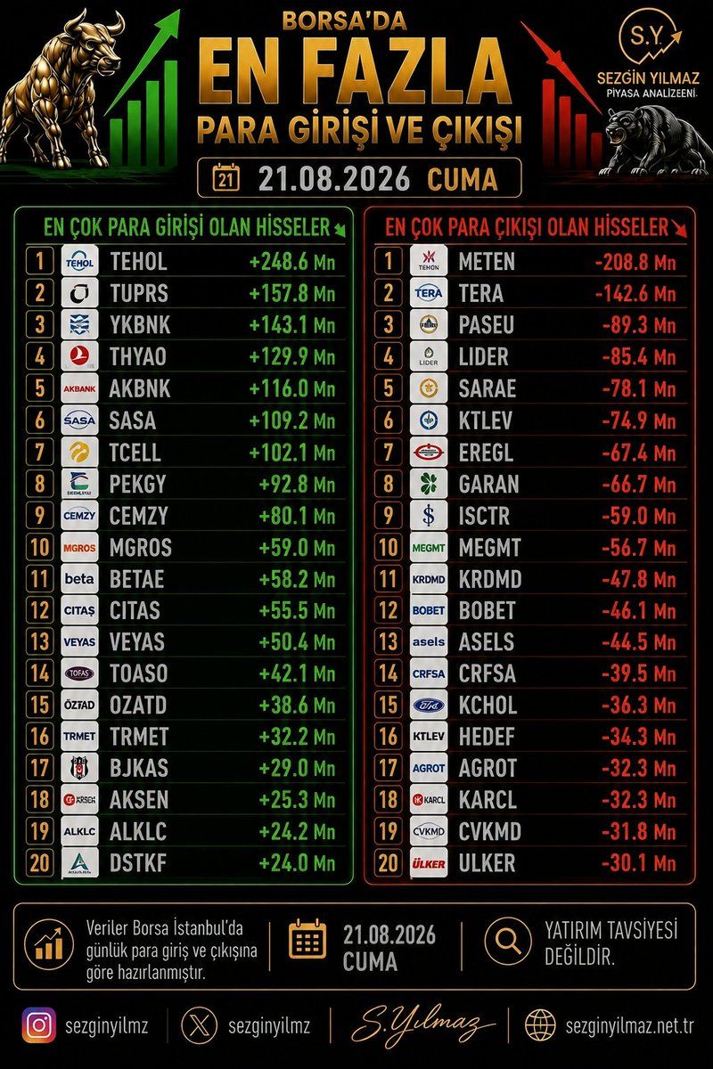 sezginyilmz's tweet photo. 🚨📊 BORSA İSTANBUL’DA EN ÇOK PARA GİRİŞİ VE ÇIKIŞI! 📊🚨

🟢💰 EN ÇOK PARA GİRİŞİ OLANLAR

🥇 #TEHOL +248,6 Mn TL
🥈 #TUPRS +157,8 Mn TL
🥉 #YKBNK +143,1 Mn TL
4️⃣ #THYAO +129,9 Mn TL
5️⃣ #AKBNK +116,0 Mn TL

💚 Diğer para girişi olan hisseler:
#SASA #TCELL #PEKGY #CEMZY #MGROS #BETAE #CITAS #VEYAS #TOASO #OZATD #TRMET #BJKAS #AKSEN #ALKLC #DSTKF

🔴💸 EN ÇOK PARA ÇIKIŞI OLANLAR

🥇 #METEN -208,8 Mn TL
🥈 #TERA -142,6 Mn TL
🥉 #PASEU -89,3 Mn TL
4️⃣ #LIDER -85,4 Mn TL
5️⃣ #SARAE -78,1 Mn TL

❤️‍🔥 Diğer para çıkışı olan hisseler:
#KTLEV #EREGL #GARAN #ISCTR #MEGMT #KRDMD #BOBET #ASELS #CRFSA #KCHOL #HEDEF #AGROT #KARCL #CVKMD #ULKER

📌 Analiz: Para girişinde TEHOL +248,6 Mn TL ile açık ara zirvede. TUPRS ve YKBNK güçlü para girişiyle dikkat çekerken THYAO ve AKBNK da üst sıralarda yer aldı.

🟢 SASA, TCELL, PEKGY, CEMZY ve MGROS tarafındaki para girişleri de takip edilmeye değer.

🔴 Satış tarafında ise METEN -208,8 Mn TL ile ilk sırada. TERA -142,6 Mn TL ve PASEU -89,3 Mn TL çıkışla takip ediyor. LIDER ve SARAE tarafındaki yüksek para çıkışları da dikkat çekici.

📊 Para akışı, gün içerisindeki alıcı ve satıcı yoğunluğunu görmek açısından önemli göstergelerden biridir; ancak tek başına alım veya satım sinyali olarak değerlendirilmemelidir.

📅 21 Ağustos 2026 Cuma

💬 Sizce para girişi devam edecek hisseler hangileri?

🔔 Bildirimleri açmayı unutmayın.

#Borsa #BIST #BIST100 #Borsaİstanbul #VIOP #Hisse