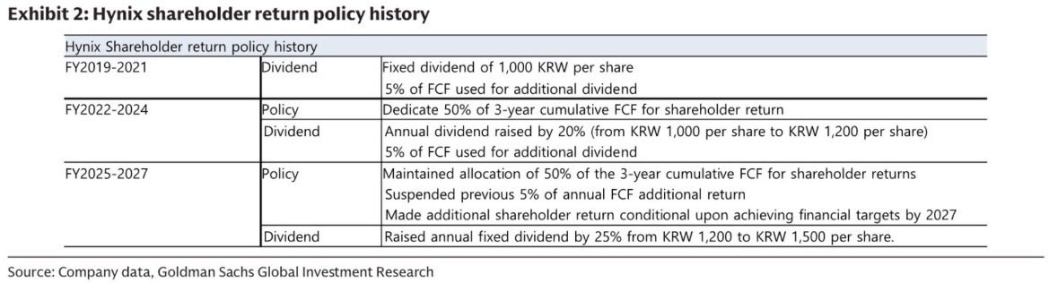 RealNickMugalli's tweet photo. Because SK Hynix is canceling these repurchased shares rather than holding them in treasury, the resulting share count reduction drives direct earnings per share compounding. Reflecting these cancellation, Goldman raised its EPS estimates across the forecast horizon boosting 2026E by +4%, 2027E by +10%, and 2028E by +10% solidifying SK Hynix's structural rerating as an AI infrastructure cash generating machine…