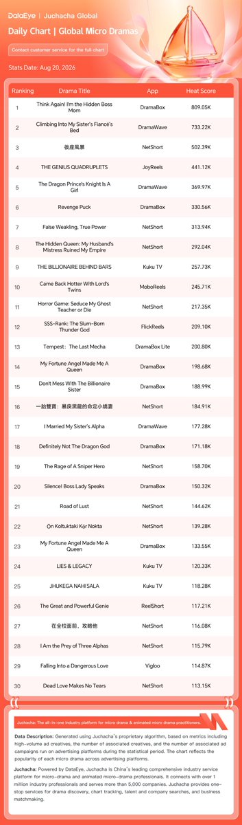 SmartEye_ADSpy's tweet photo. 【2026/8/21】DramaWave's New Releases Sweep the Charts; Epic Creation's Cute Baby Drama Tops TikTok #1! 💥

🔍🎬【Juchacha by DataEye】Daily Rankings of Global Micro Dramas, AI & Animated Micro Dramas are OUT NOW!

✨ Key Highlights:

1️⃣ Global Micro Dramas 🌍 

• DramaWave's romance-themed AI drama "Climbing Into My Sister’s Fiancé’s Bed" 🛏️💔 debuted at #2 with a 730K Heat Score, while simultaneously topping the AI Micro Dramas chart backed by 4,553 active ad creatives; 
• DramaWave's recent AI drama "The Dragon Prince's Knight Is A Girl" 🐉⚔️ made its debut at #5, hitting a 360K Heat Score.

2️⃣ AI Micro Dramas & Animated Dramas 🤖⚡ 

• DramaWave's MM werewolf romance drama "I Married My Sister’s Alpha" 🐺❤️ debuted at #2, backed by 2,246 active ad creatives; 
• DramaWave's new AI dramas swept the charts, securing the #1, #2, #5, #7, and #18 spots with substantial ad creative volumes.

3️⃣ TikTok Trending Dramas 📱🔥 

• Epic Creation's cute baby drama "The Baby Came Knocking: CEO Daddy, You're Mine" 👶🍼 topped the chart on debut, surging past 24.01M in daily view growth; 
• Serene_Series' romance drama "Billionaire’s Sudden Wife" 💍✨ landed at #2 on debut, accumulating 20.36M in new daily views.

#MicroDrama #ShortDrama #VerticalDrama #Juchacha #AIDrama
