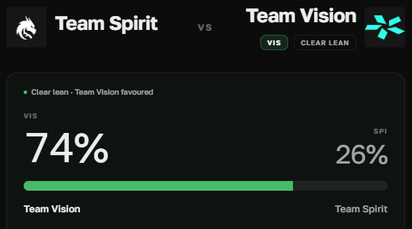 _statistips's tweet photo. Team Spirit vs Team Vision
Model leans 74% to Team Vision
#Dota2 #TheInternational #TI2026 #TI15 #Statistips #Dota2Predictions #Esports #DataDriven #Shanghai #TIPredictions #TeamSpirit #TeamVision https://t.co/HwiNceQxPj