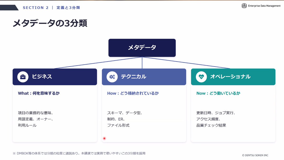 _coco_se's tweet photo. メタデータってデータに関するデータでしょ?って思われがちだけど言語化すると結構幅広くて定義が難しかったけどこれ見るとすごいシンプルにまとまっててめちゃいい。
#SnowVillage #DataManagement #DMBOK https://t.co/DYTWq1l3CY
