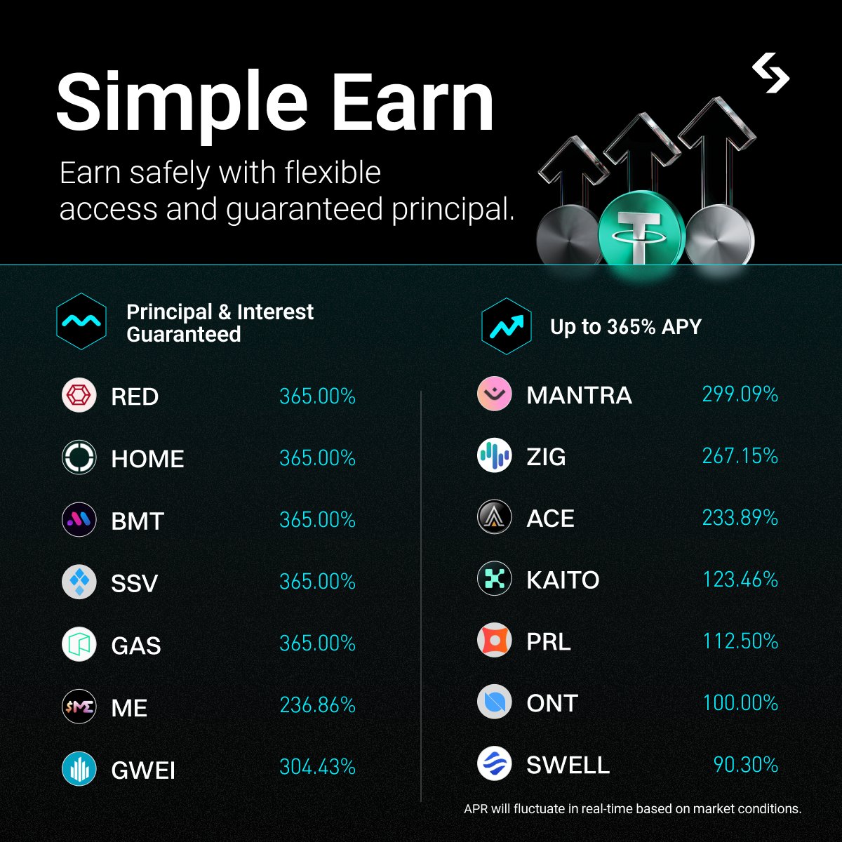 bitget's tweet photo. Put your idle assets to work with Bitget Simple Earn. 

Earn up to 365% APY with flexible deposits and withdrawals.

Principal &amp; interest guaranteed.