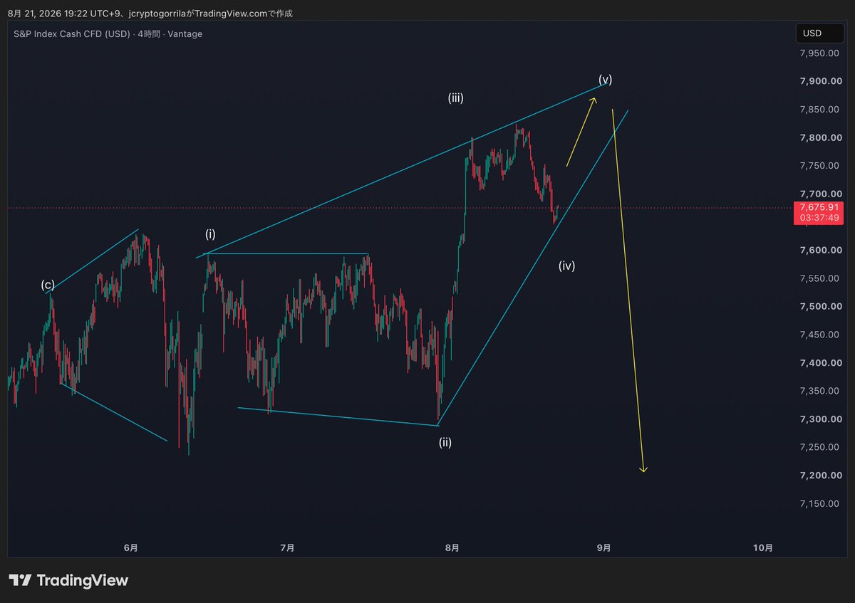 JcryptoGorrila's tweet photo. S&amp;P500 4時間
こういう可能性がある。 https://t.co/dT7GzIv3Pl