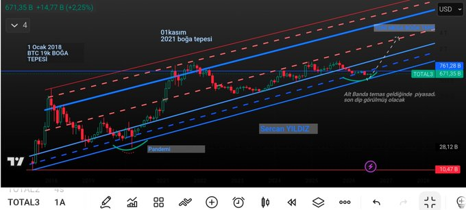 Kriptomanuaca's tweet photo. TOTAL3 (BTC VE ETH HARİÇ ALTCOİN PİYASA DEĞERİ) 

Total3 uzun vadede yükselen bir kanal içinde ilerliyor.

Şu an yaklaşık 671 milyar $ seviyesinde.
Grafiğe göre 761 milyar $ civarı önemli direnç.

Beklenti: TOTAL3'ün kanalın alt bandına bir kez daha temas etmesiyle son bir dip https://t.co/zyrtOBxFn1