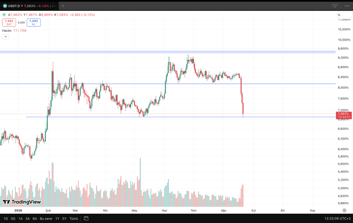 ChartSurfer__'s tweet photo. $USDT.D önemli bir desteğine kadar düşüş yaşadı, bu seviye #Bitcoin için 79.500$ seviyesinde önemli direnç oluşturuyor, bitcoin bu seviyelerde biraz dinlenebilir fakat hafta sonu bitcoin fiyatının sabit kalması bile altcoinlerde yukarı yönlü hareketler getirir.

$BTC $ETH ytd. https://t.co/SnS3xY4AwC