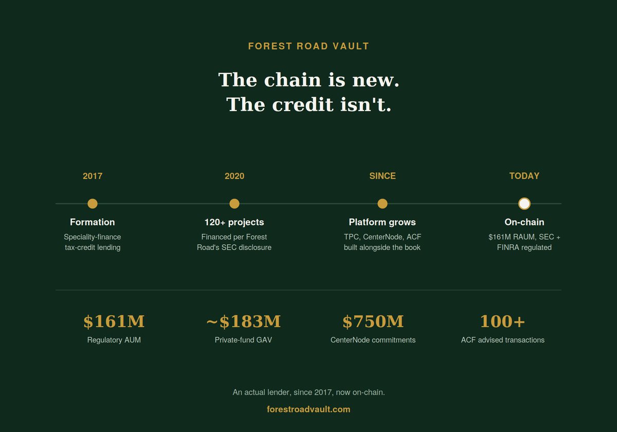 forestroadvault's tweet photo. Forest Road Vault didn't start as a crypto idea looking for a use case.

It started in 2017, when Forest Road formed around speciality-finance lending, tax credits, 

the kind of collateral traditional lenders either don't understand or move too slowly on.

By 2020, Forest Road had financed 120+ media and entertainment projects. 

Around the same period, the firm's own SEC disclosures put revenue north of $100M. 

Not projections. Filed numbers.

Today, Forest Road operates as an SEC-registered investment adviser with a FINRA/SIPC-registered broker-dealer affiliate, carrying $161M in regulatory AUM and roughly $183M in private-fund gross asset value.

The platform grew alongside the lending. TPC, a Forest Road-owned entertainment finance company, deploys roughly $100M annually across 1,500+ productions. 

CenterNode, launched by Forest Road, announced $750M in initial commitments for renewable-energy investing. 

ACF, the firm's majority-owned investment bank, has advised on 100+ transactions connecting capital with IP owners.

Forest Road Vault takes that same operating business, the same underwriting judgment, the same real collateral, and puts it on-chain.

Not a crypto-native team guessing at credit. An actual lender, doing what it's done since 2017, with the added discipline of a system where backing is checkable rather than claimed.

The chain is new. The credit isn't.

https://t.co/zWdQyZfibu