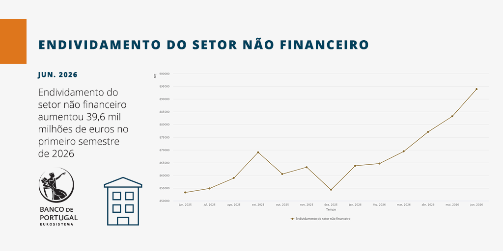 bancodeportugal's tweet photo. Endividamento do setor não financeiro aumentou 39,6 mil milhões de euros no primeiro semestre de 2026

🔗https://t.co/IIwmF89Yog

#Estatística #NotaDeInformaçãoEstatística https://t.co/IH1UzL7yCd