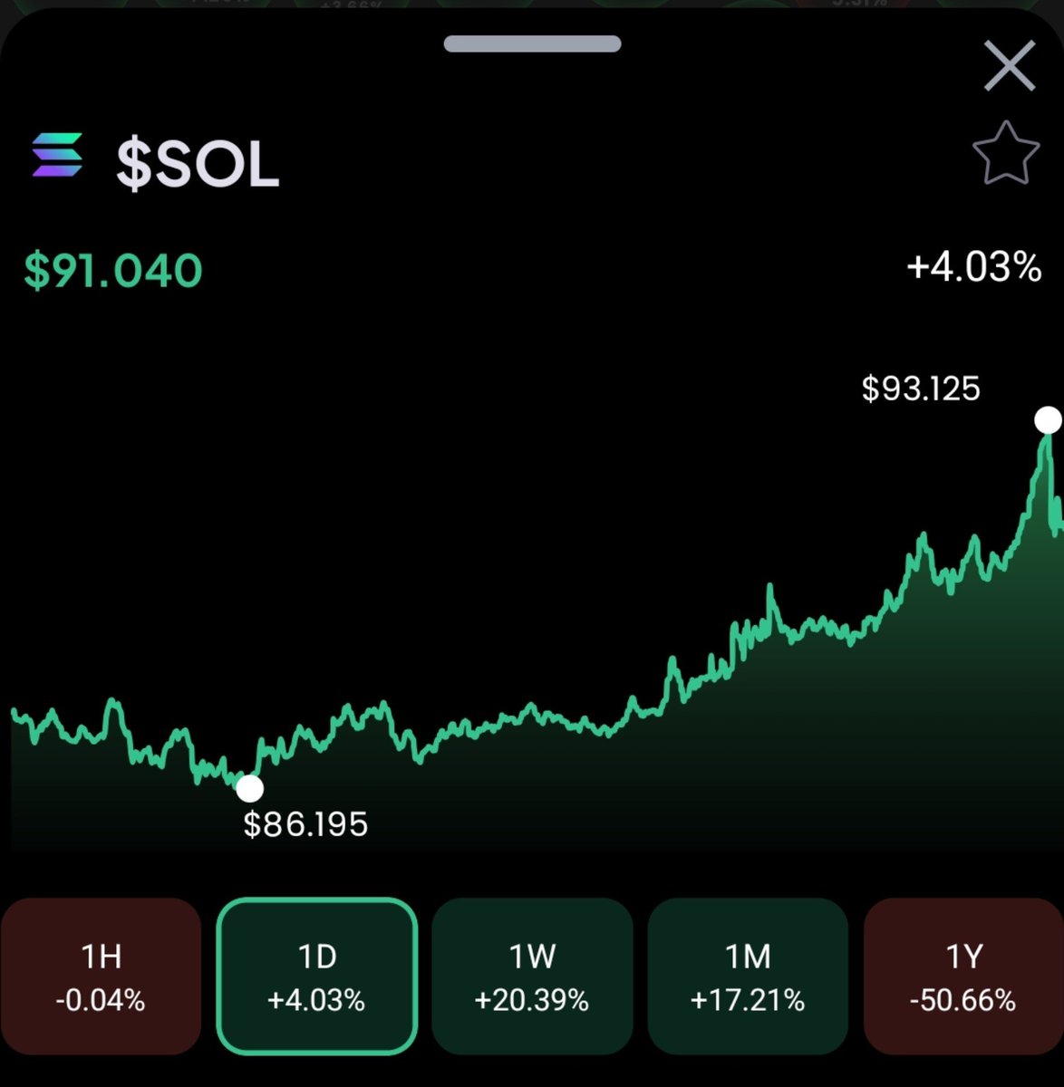 RugScoutX's tweet photo. Told you $SOL is pumping towards $100 🚀

Already hit $93 — just $7 more to go 👀

We’re already up more than 30% from the time I called it at $75.

I’m still bullish on $SOL.

But the big question is:

Did the bull market just start? 🐂🔥 https://t.co/x2aaAsdk3S