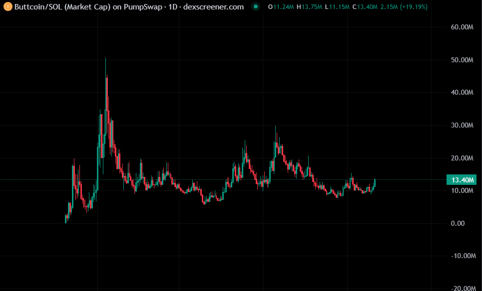 JazOnChain's tweet photo. If the bull is really back a chart with:

- +170 days of sideways chop/consolidation 
- Survived every nuke/liq rotation
- Holders have grown every single week
- Simple and clean ticker
- Community

Should ultimately breakout now or we're very very close to breaking out

solana:Cm6fNnMk7NfzStP9CZpsQA2v3jjzbcYGAxdJySmHpump