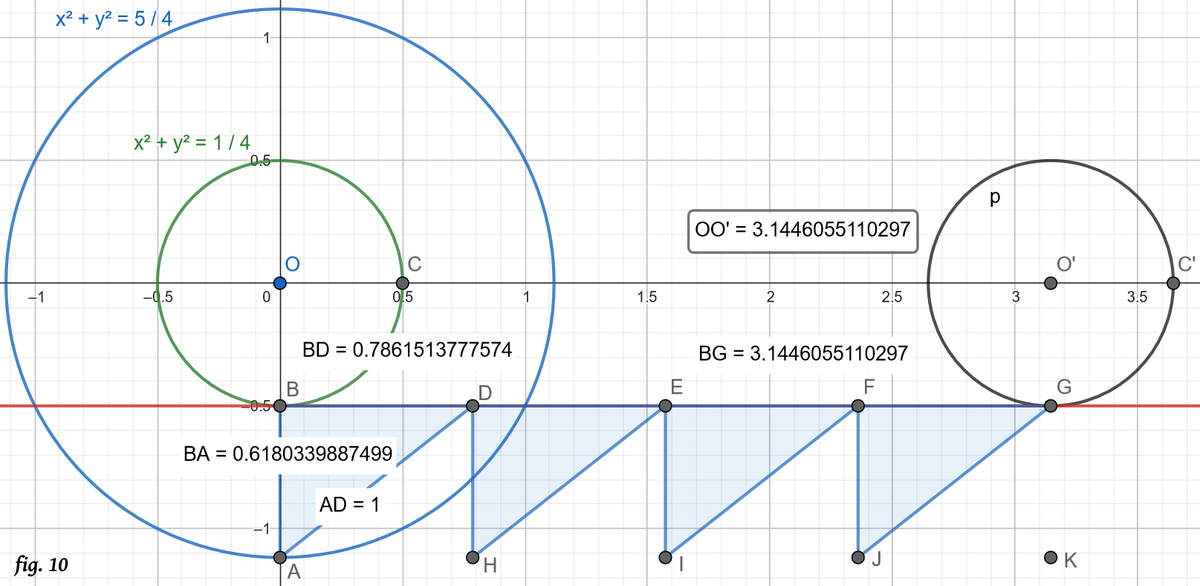 theckiit's tweet photo. "That number is generated solely by the outer-triangle closure; it is not the length of the closed path that stays exactly at r=1/2."

Yes it is.

What does ω = v = c/4 mean? It means angular velocity is equivalent to linear velocity, does it not?

Consider the unit-diameter wheel revolving at ω = c/4. When placed on a flat plane with 0 slippage, its origin inherits the velocity c/4 and converts it into linear. That means the origin begins to translate c/4 per 1 time length. In this case, 

ω = v = c/4
yields
4ω = v = c
distance given time interval 4.

This means whatever the numerical circumference c is, it is represented as a straight line 4v = c. The origin will translate exactly c/4 per 1 time unit, just as the geodesic translates exactly c/4 per the same 1 time unit. It was for this reason "kinematic isoperimetric equality" was earlier termed: equal curve and line is attained kinematically via constant velocity.

Once one has a constant velocity (such as c/4), the discrete product of time and velocity can/does yield discrete distance. We use the circle/square invariant ratio c/4 to discretize space-time.

The attached picture shows a wheel revolving at c/4 whose origin translates c/4 on a flat plane. The total distance travelled by the wheel is 4/√φ where 4 = 8r keeps the radius 1/2 a constant. In the same kinematic model, if the wheel only rolled 3.14159... either the radius is not 1/2, or the width is ~0.616... not the requisite 1/φ.

In any case: your statement

"That number is generated solely by the outer-triangle closure; it is not the length of the closed path that stays exactly at r=1/2."

is entirely incorrect; that number corresponds exactly to the circumferential length of the unit-diameter circle. Specifically: the origin of the circle translates linearly a distance exactly equivalent to the circumference, which is c. It is therefore possible to extract c via linear motion, either by light in vacuum and/or the wheel analogy. In either case, the circumference is precisely 4/√φ.

The only circumstance under which one can deny this result is if one denies the Pythagorean theorem holds. If the Pythagorean theorem holds, c/d = 4/√φ when the diameter is exactly 1 (i.e., r ≡ 1/2).