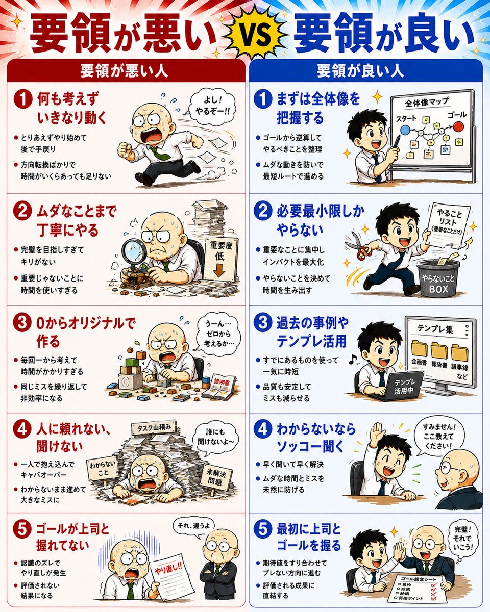 kazuojukucho's tweet photo. 要領が良い人は、やり方が根本的に違います。 https://t.co/rd04yfOYSg