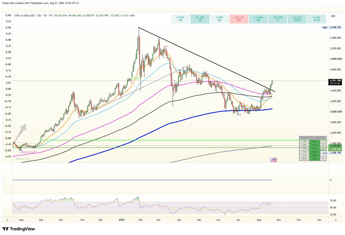 dctraderdan's tweet photo. #GOLD continues https://t.co/KAi71wCq0N