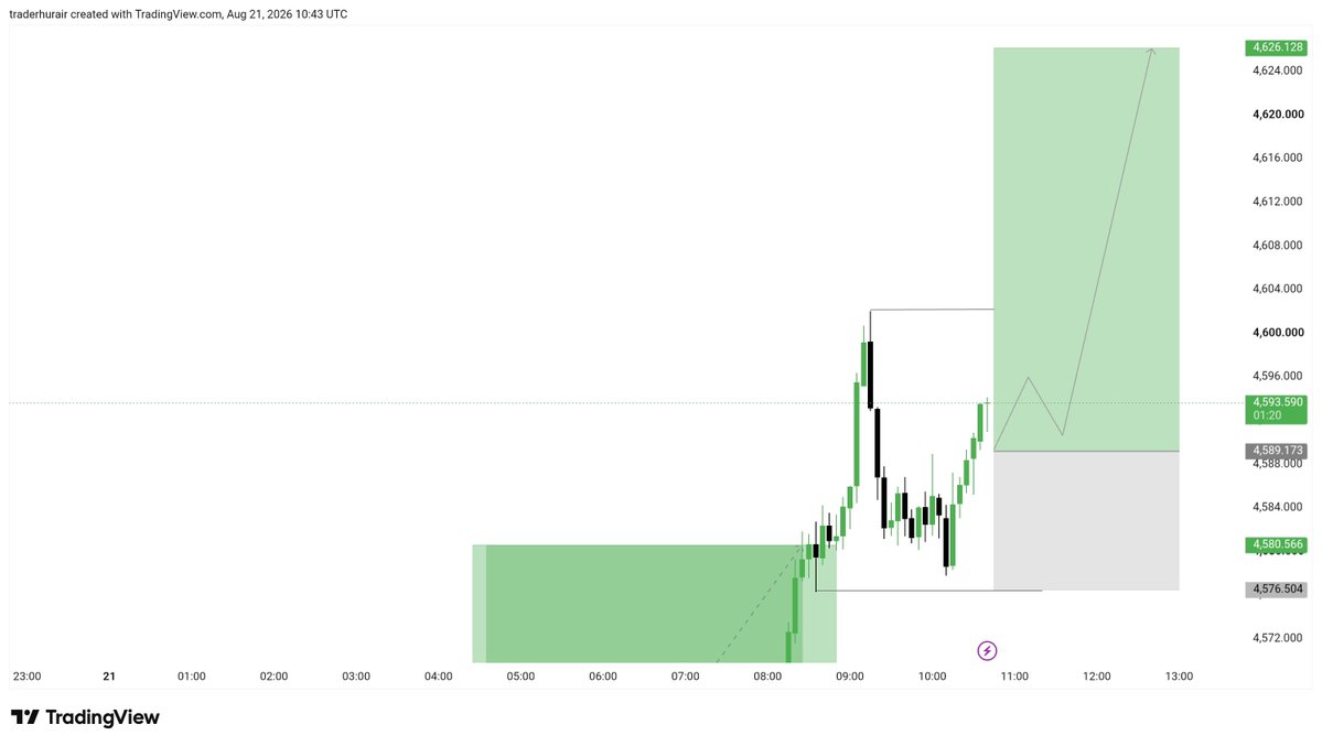 TradingView021's tweet photo. GOLD BUY SIGNAL 🚀 Pair XAUUSD
BUY Entry 4593/4585

Stop Loss 4575
Take Profit 1 4600
Take Profit 2 4610
Take Profit 3 4620

 “BIG GOLD BUY ALERT! 🚀 A high-probability BUY setup is now live Entry, SL and Take Profit levels are provided. Trade with proper risk management.#XAUUSD https://t.co/5LqIqciXoj