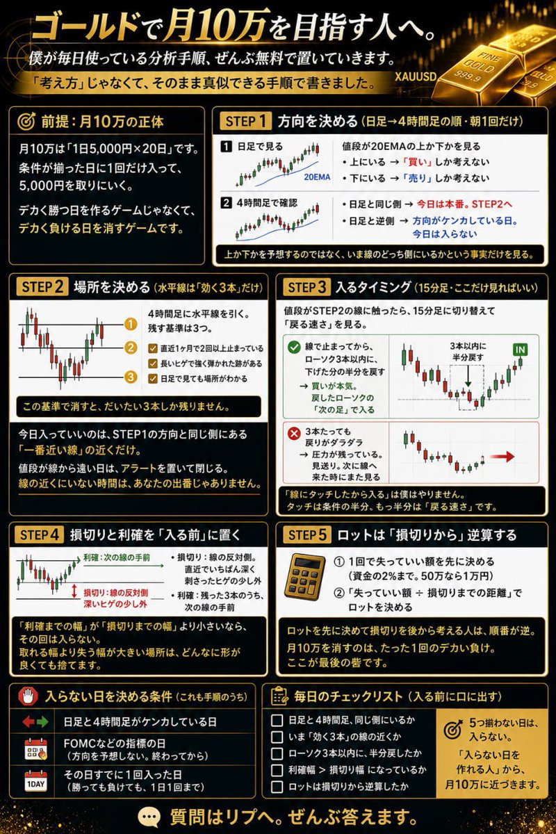 chinpan2512's tweet photo. ゴールドで月10万を目指す人へ。
僕が毎日使っている分析手順、ぜんぶ無料で置いていきます。

「考え方」じゃなくて、そのまま真似できる手順で書きました。
長いです。保存してから読んでください。

■ 前提: 月10万の正体

月10万は「1日5,000円×20日」です。
条件が揃った日に1回だけ入って、5,000円を取りにいく。
デカく勝つ日を作るゲームじゃなくて、デカく負ける日を消すゲームです。

━━━━━━━━━━
STEP1: 方向を決める（日足→4時間足の順・朝1回だけ）
━━━━━━━━━━

①日足を開いて、値段が20EMA（直近20本の平均線）の上か下かを見る
・上にいる → 今日は「買い」しか考えない
・下にいる → 今日は「売り」しか考えない

②4時間足でも同じことを見る
・日足と同じ側 → 今日は本番。STEP2へ
・日足と逆側 → 方向がケンカしている日。今日は入らない

これで「上か下かを予想する」作業が消えます。
使うのは予想じゃなく、いま線のどっち側にいるかという事実だけです。

━━━━━━━━━━
STEP2: 場所を決める（水平線は「効く3本」だけ）
━━━━━━━━━━

4時間足に水平線を引きます。残す基準は3つ。

・直近1ヶ月で2回以上止まっている
・長いヒゲで強く弾かれた跡がある
・日足で見ても場所がわかる

この基準で消すと、だいたい3本しか残りません。

今日入っていいのは、STEP1の方向と同じ側にある「一番近い線」の近くだけ。
値段が線から遠い日は、アラートを置いて閉じる。
線の近くにいない時間は、あなたの出番じゃありません。

━━━━━━━━━━
STEP3: 入るタイミング（15分足・ここだけ見ればいい）
━━━━━━━━━━

値段がSTEP2の線に触ったら、15分足に切り替えて「戻る速さ」を見ます。

・線で止まってから、ローソク3本以内に、下げた分の半分を戻す
→ 買いが本気。戻したローソクの「次の足」で入る

・3本たっても戻りがダラダラ
→ 圧力が残っている。見送り。次に線へ来た時にまた見る

「線にタッチしたから入る」は僕はやりません。
タッチは条件の半分。もう半分は「戻る速さ」です。

━━━━━━━━━━
STEP4: 損切りと利確を「入る前」に置く
━━━━━━━━━━

・損切り: 線の反対側。直近でいちばん深く刺さったヒゲの少し外
・利確: 残った3本のうち、次の線の手前

ここで1個だけ計算してください。
「利確までの幅」が「損切りまでの幅」より小さいなら、その回は入らない。
取れる幅より失う幅が大きい場所は、どんなに形が良くても捨てます。

━━━━━━━━━━
STEP5: ロットは「損切りから」逆算する
━━━━━━━━━━

①1回で失っていい額を先に決める（資金の2%まで。50万なら1万円）
②「失っていい額 ÷ 損切りまでの距離」でロットを決める

ロットを先に決めて損切りを後から考える人は、順番が逆です。
月10万を消すのは、たった1回のデカい負け。ここが最後の砦です。

━━━━━━━━━━
入らない日を決める条件（これも手順のうち）
━━━━━━━━━━

・日足と4時間足がケンカしている日
・FOMCなどの指標の日（方向を予想しない。終わってから）
・その日すでに1回入った日（勝っても負けても、1日1回まで）

━━━━━━━━━━
毎日のチェックリスト（入る前に口に出す）
━━━━━━━━━━

□ 日足と4時間足、同じ側にいるか
□ いま「効く3本」の線の近くか
□ ローソク3本以内に、半分戻したか
□ 利確幅 ＞ 損切り幅 になっているか
□ ロットは損切りから逆算したか

5つ揃わない日は、入らない。
「入らない日を作れる人」から、月10万に近づきます。

質問はリプへ。ぜんぶ答えます。