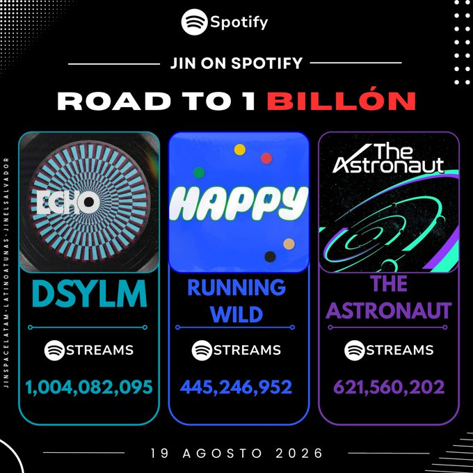 seokjinnie30001's tweet photo. SEOKJINNIES THE BIG 3!!
these songs should be in your playlists.. 
keep DSYLM more than a billion, end of month green app will delete streams
TA is the potential to be Jin's 2nd 1Billion plaque
RW we are doing great for it,keep it in your playlists
STREAM FOR JIN!!! https://t.co/9So9LLTEE3