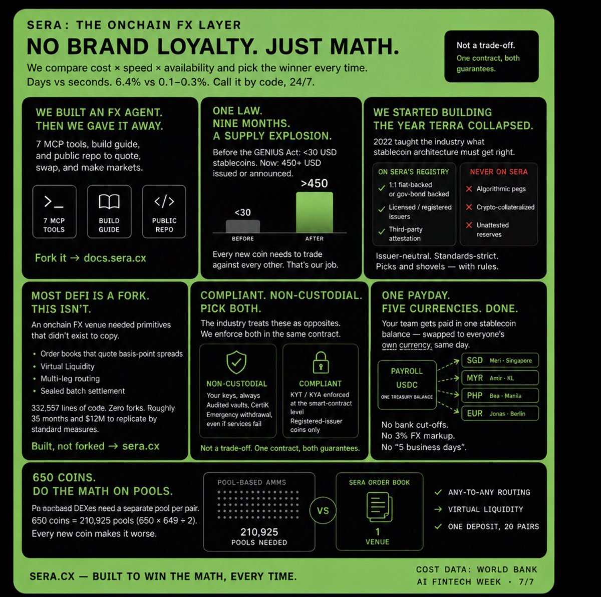 cryptopluged's tweet photo. These are some of the recent updates on what @seraprotocol  @DouglasGan is building.

Sera is building FX onchain, and a big part of the idea is simple: software does not care about brand loyalty. It looks at cost, speed and availability, then chooses the best route.

Traditional correspondent wires can take days and cost around 6.4%. Card networks are faster but can charge around 1–3% and come with chargeback risk. Sera’s onchain FX is designed to settle in seconds, cost around 0.1–0.3%, work 24/7 and be called directly by code.

Sera also built an FX agent and made it open for people to use. It comes with seven MCP tools that can get quotes, swap currencies, make markets, check balances and track spreads. There is also a full build guide and a public repo that developers can fork. Your keys stay on your own machine while the agent does the work.

The stablecoin market is also growing quickly. Before the GENIUS Act, there were fewer than 30 USD stablecoins and fewer than 7 non-USD stablecoins. Nine months later, Sera says more than 450 USD stablecoins and over 200 non-USD stablecoins had been issued or announced, with more than 10,000 projected by 2027.

Every new stablecoin needs a way to trade with other currencies, and Sera wants to be the FX layer connecting them.

Sera also says the lessons from the Terra collapse shaped how it built its system. Coins on its registry must be 1:1 backed by fiat or government bonds, come from licensed or registered issuers and have third-party reserve attestations.

That also means no algorithmic pegs, no crypto-collateralised experiments and no coins with unverified reserves. The goal is to stay neutral between issuers while keeping strict standards.

Another thing Sera is highlighting is that most DeFi projects are forks of something that already exists, but its FX infrastructure was built from scratch.

It says it created order books that can quote very small FX spreads, Virtual Liquidity, multi-leg routing and sealed batch settlement because those tools did not already exist in the form it needed.

According to Sera, this involved 332,557 lines of original code with zero forks, and it estimates that rebuilding it would take around 35 months and cost about $12 million using standard measures.

The idea is that normal AMM forks are not designed to quote FX at basis-point spreads, while Sera’s CLOB-based system is.

Sera is also trying to combine compliance with self-custody instead of making users choose one or the other.

Users keep their own keys, the vaults are CertiK-audited, and there is an emergency withdrawal option even if Sera’s services go offline.

At the same time, KYT and KYA rules are enforced at the smart-contract level, only registered-issuer coins are allowed, and every swap can be audited.

So the idea is: non-custodial and compliant at the same time, inside one contract.

Sera is also showing how this could work for global payroll.

A company with workers in Singapore, Kuala Lumpur, Manila and Berlin could fund payroll from one stablecoin balance. Sera would swap each salary into the employee’s local currency at interbank rates and pay everyone on the same day.

That means no bank cut-off times, no 3% FX markup and no waiting five business days for international payments.

Then there is the liquidity problem.

If you have 650 currencies and use a pool-based DEX that needs a separate liquidity pool for every possible pair, you would need about 210,925 pools. Each one would need its own locked capital, and every new currency makes the problem bigger.