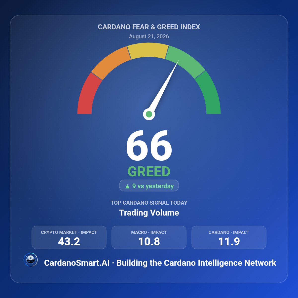 CardanoSmartAI's tweet photo. Cardano Fear &amp; Greed Index has entered the GREED zone (66) for the first time! 🔥

👉 Are you bullish?

Biggest contributors: the broader crypto market, $ADA momentum, ADA trading volume, and on the macro side — CBOE VIX (equity volatility).

#Cardano #CardanoSmartAI https://t.co/JFe403GwXi