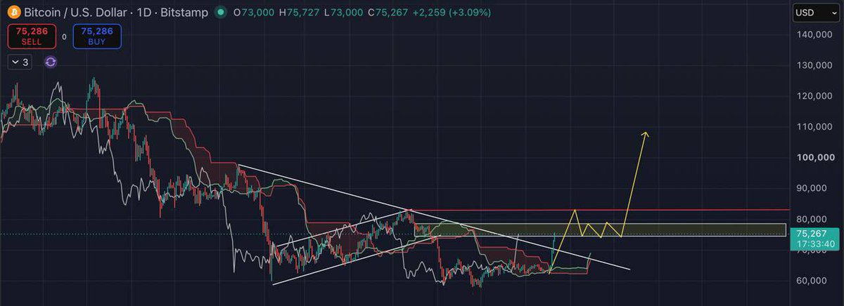 MrAlexanderReed's tweet photo. BTC update . 

BTC is showing very strong bullish momentum. In my view, the price will quickly rise to the 80,xxx–83,000 range before correcting down to a new accumulation zone around 75,000. That is the immediate target.
#btc https://t.co/zKiYPqx45S