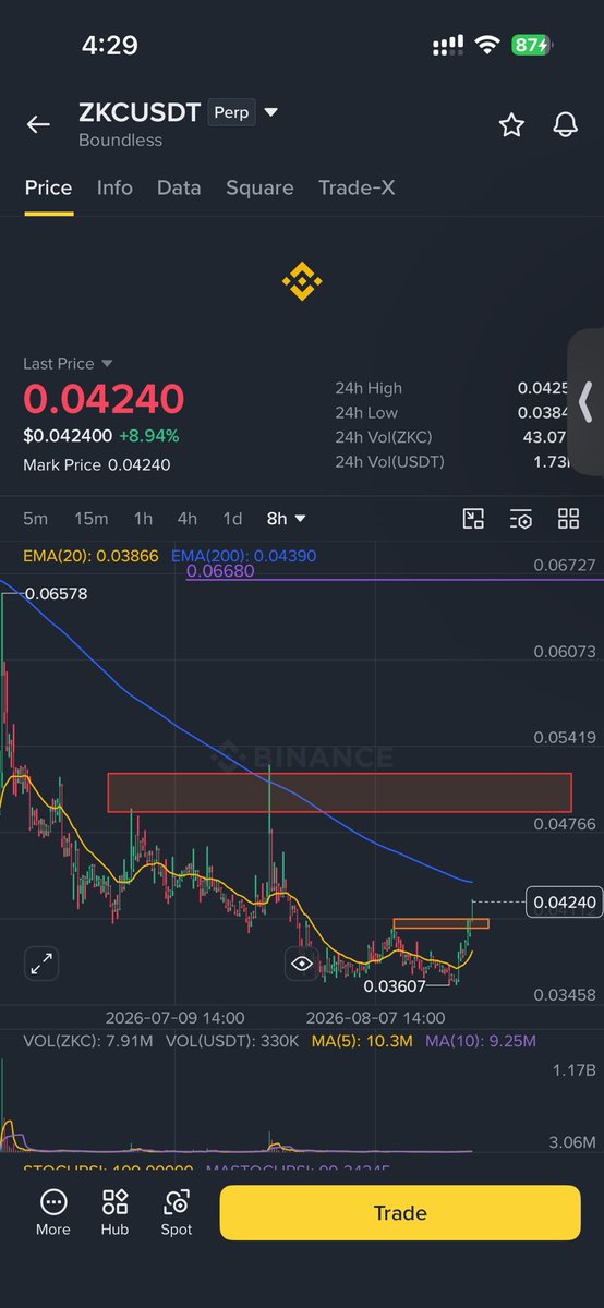 NafiHaque_'s tweet photo. High chance we’re setting up for a short squeeze on $ZKC 👀🔥
📍 Entry Zone: $0.04100 – $0.04260
🎯 TP1: $0.05000
🎯 TP2: $0.06680
🛑 SL: $0.03960

Price is reclaiming key levels while shorts could get trapped if momentum continues. A breakout may trigger a squeeze 🚀 https://t.co/NnYhbLrgxT