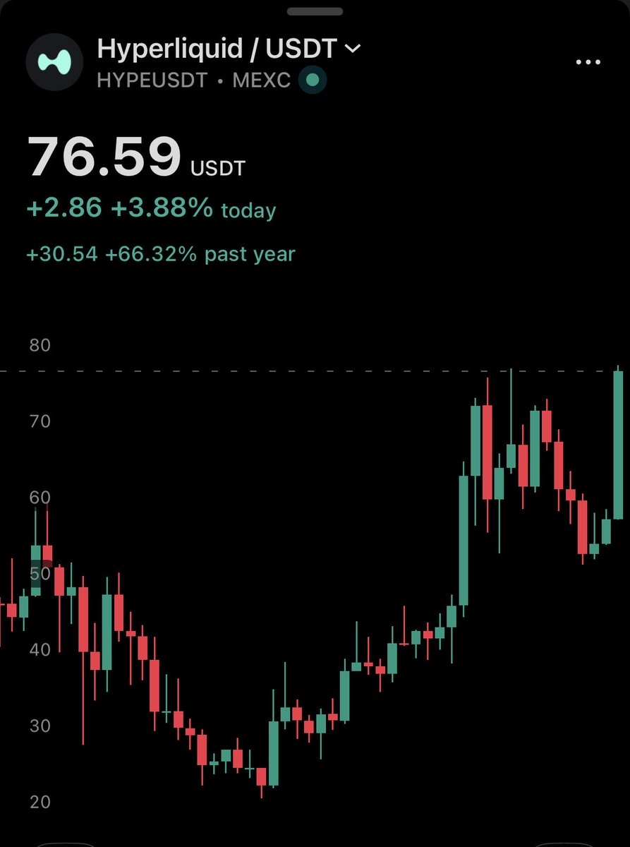 at_1_11am's tweet photo. $HYPE All time highs!!! 📈

200$ Loading! 👀 https://t.co/wASssmHwhy