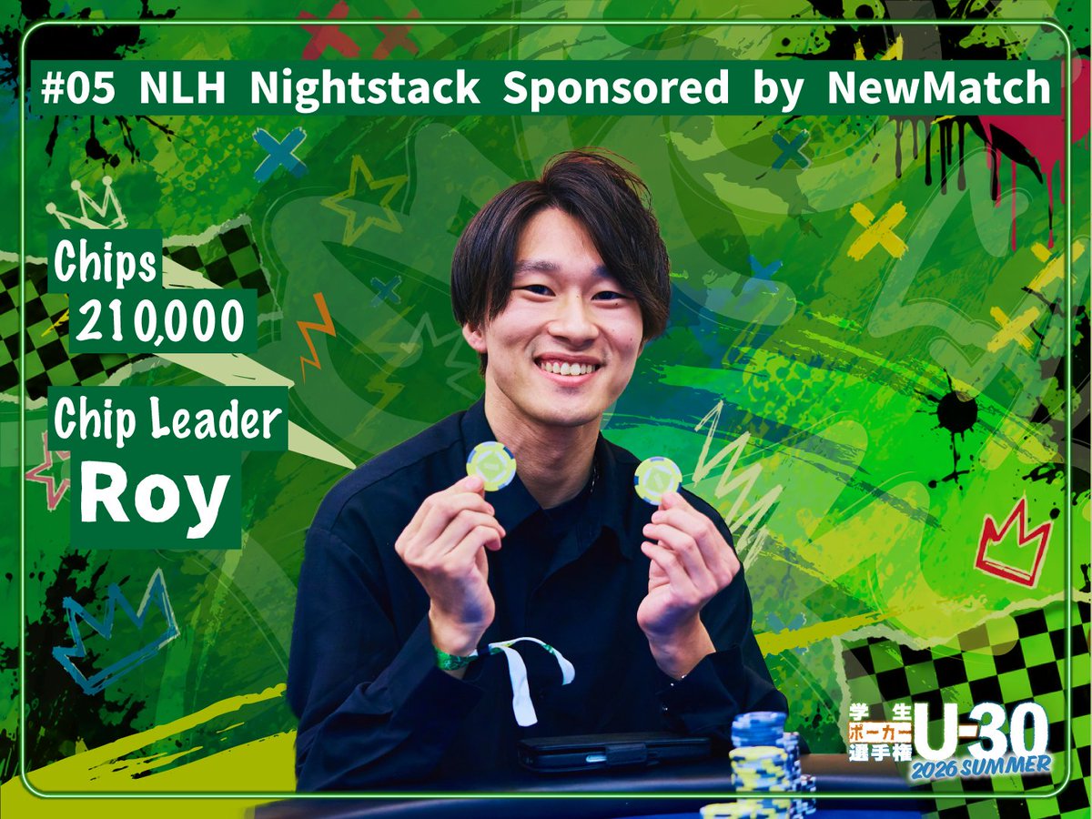 U30__poker's tweet photo. 【#05 NLH Nightstack Sponsored by NewMatch】
現在のチップリーダーは Roy様 / 約 210,000点です。
Level 8
Blinds 1,000 / 1,500 (1,500) Avg. 71,212
Players 33 / 47
#学生ポーカー選手権
#青春賭けなきゃ戦えない
#newmatch
#newmatchclub https://t.co/Ny9fx53M6h