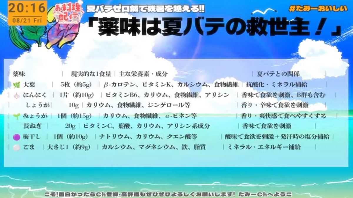 H21898688's tweet photo. 配信お疲れさまでした
本日は #たみーおいしい 夏バテゼロ料理
 薬味たっぷり出汁カレーと柔らかジューシートンテキ
手際よく作りあっという間に完成

まだまだ暑い夏ちゃんと食べて乗り切らないと٩( ''ω'' )و https://t.co/fojbuLGuqW