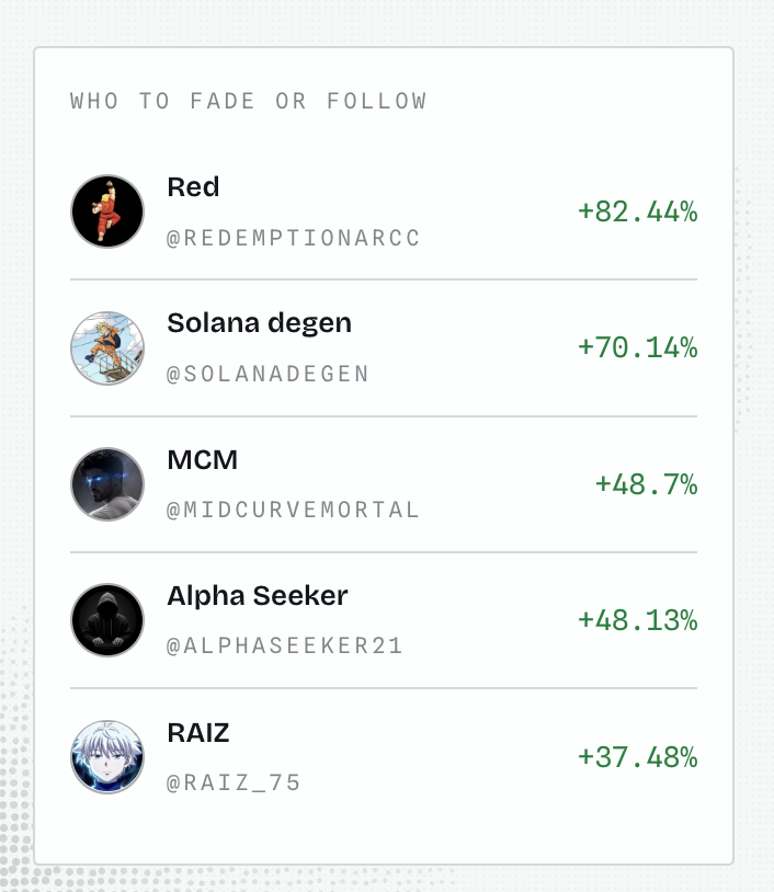 KolLateralOff's tweet photo. The day's top 5

🥇 @redemptionarcc +82.44%
🥈 @Solanadegen +70.14%
🥉 @MidCurveMortal +48.7%
4⃣ @AlphaSeeker21 +48.13%
5⃣ @RAIZ_75 +37.48%

If you want to be profitable, follow the day's top 5. https://t.co/CYAvthyAVf