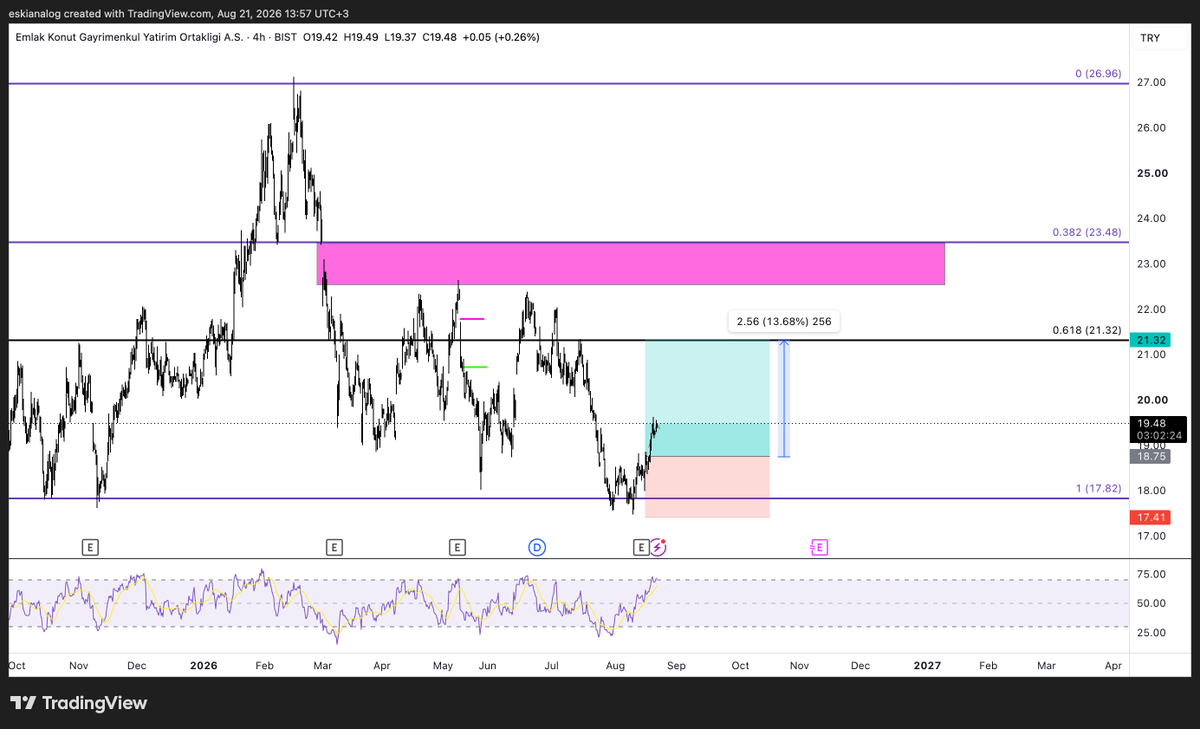 eskianalog's tweet photo. #ekgyo güncelleme #bist #borsaistanbul #tera #tly #tehol #bist100 https://t.co/oexb1GOGdH