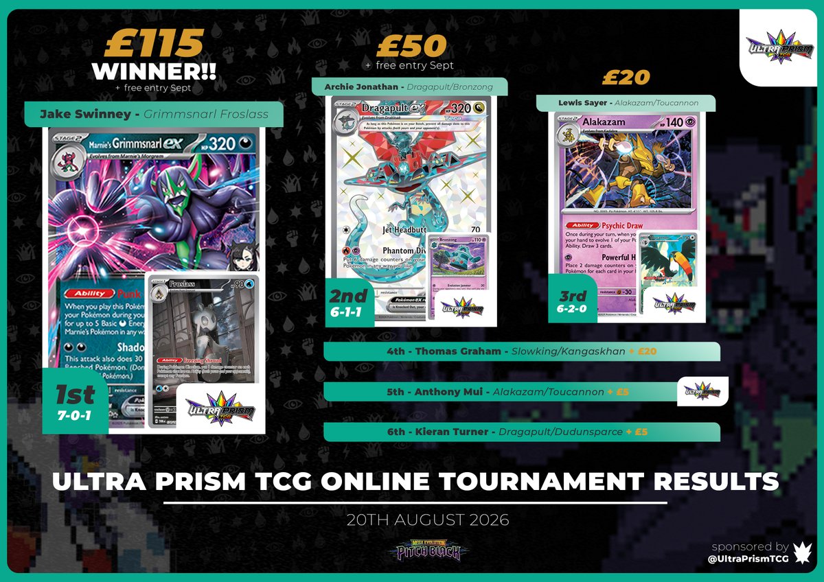 UltraprismTcg's tweet photo. ULTRA PRISM TCG Online Tourney #2 Results 🏆 20th August 2026
Ultra Prism TCG Sweeps top 3

Final - 
Jake Swinney goes undefeated (7-0-1) with Grimmsnarl/Froslass taking the £115 prize money.

@ArchieJonathan1  had a solid start… then completely falling apart in games 2 and 3, prizing double Drakloak and mistaking his Psychic Energy for Bronzong on turn 1 in game 3💀Jake playing a patient game and coming out on top! Congratulations! 

Top 4- 
@ItsMeLewric got evo jammed by @ArchieJonathan1 Bronzong for what felt like the entire game before being wiped ("this was brutal - Billy"). 

Thomas’ Slowking got cooked by the devil himself (Budew), while Jake's Froslass + Munkidoris helped clear the board.

Banter was elite as always. Shame I couldn’t win my own event, but the team is fire🔥

Big thanks to Becky for the help with standings & helping me run it smoothly.

Next event is the third Thursday of September – bigger field, bigger prizes. Onwards and upwards.

@AzulGG #PokemonTCG #UltraPrismTCG #PTCGO #Pokemon #TCG #CompetitivePokemon #PokemonCommunity #PTCGLive