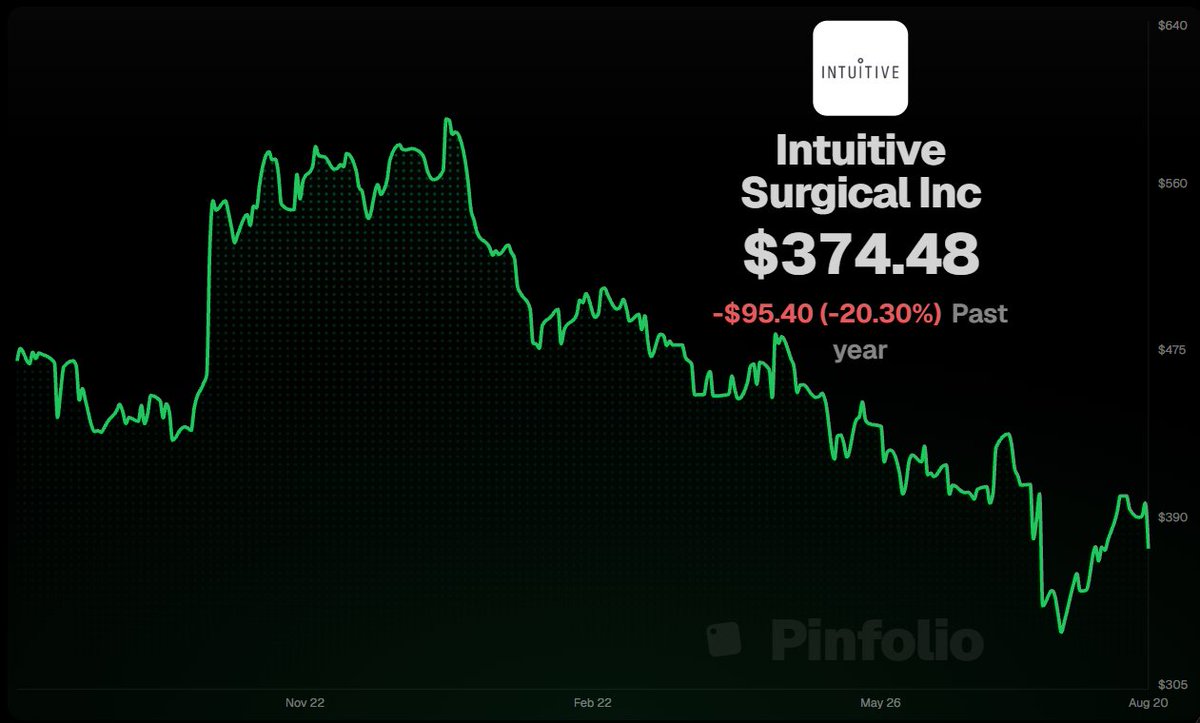 timoassi's tweet photo. ROBOTICS IS ABOUT TO CHANGE EVERYTHING ‼️

Jensen Huang says physical AI could be the first $50 trillion industry…

Here are 8 robotics stocks worth looking into 👇🏻

1/8 Intuitive Surgical $ISRG
Robotic surgery with brutal switching costs. https://t.co/fSCeuomnPG