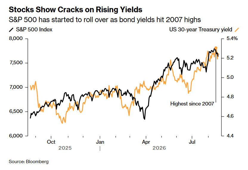 chigrl's tweet photo. BofA’s Hartnett Sees Pressure on Risk Assets If Bond Plan Fails

A failure in the US Treasury’s plan to tame long-term bond yields would pressure the dollar and spur short bets against riskier assets in the lead-up to November midterm elections, according to Bank of America Corp. strategist Michael Hartnett.

If Treasury Secretary Scott Bessent “can’t drag 30-year yield below 5%,” Hartnett said he foresees a dollar slump and increased short bets against leverage such as AI hyperscalers and private credit, among other risk assets, in the coming weeks. Financials also face the prospect of short selling if the plan doesn’t work, he said. (Bloomberg)