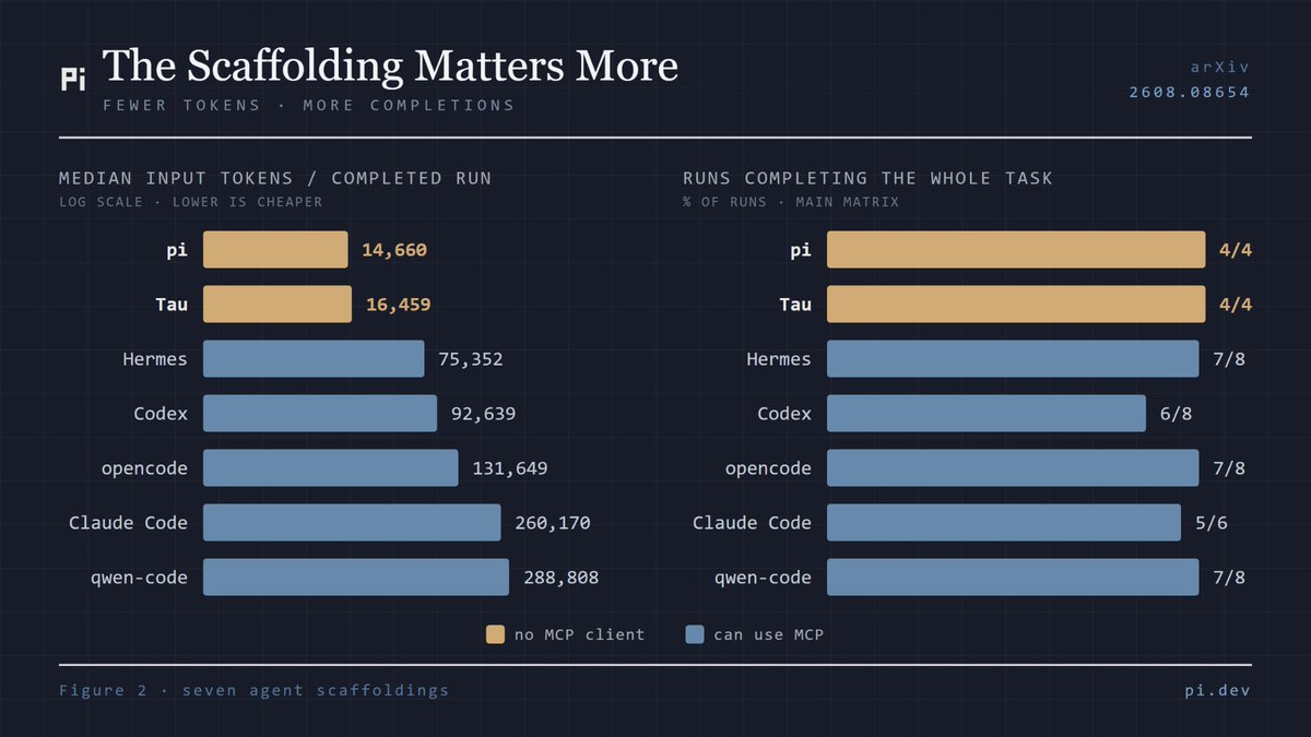 pidotdev's tweet photo. This week we read research from a team of academics that ran a software task across 7 agents and 5 models. 

They found that in domains with a mature CLI ecosystem, agents without MCP baked in completed the task just as reliably and were 5-28x cheaper. 

Full arXiv paper below https://t.co/DOtkMeqpoC