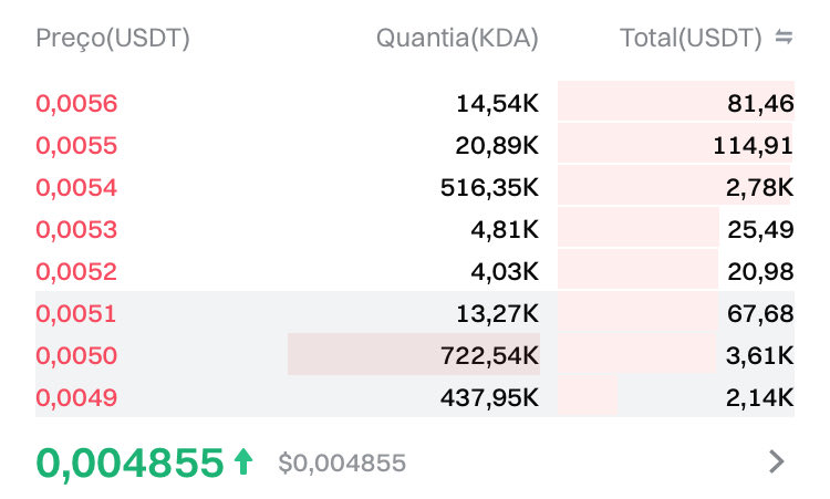 NoVaK_811's tweet photo. 1.75M $KDA costs $9,000 today.

In 2021, that same bag was $50,000,000.

Same token. 5,000x gap. But today the tech is post-quantum ready, AI-integrated, and vastly superior to 2021.

The disconnect between fundamentals and price has never been this broken.

The repricing can will be violent.

The optionality at these levels is absurd.

 @KdaCed