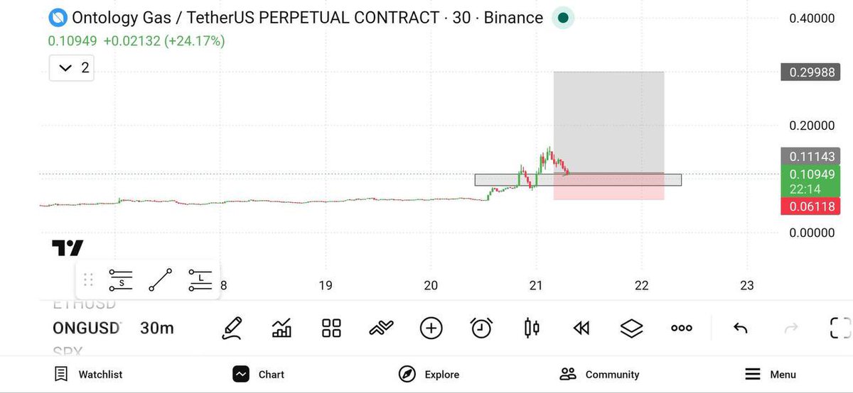MrAlexanderReed's tweet photo. ⭐️$ONG/USDT  LONG

🛡Leverage : Cross 50x

‼️Entry : 0.11181

⚡️Take Profits:

1️⃣TP1   0.12327
2️⃣TP2   0.14046
3️⃣TP3   0.16010

❌ Stoploss : 0.5493 https://t.co/fjRGmfWqAj