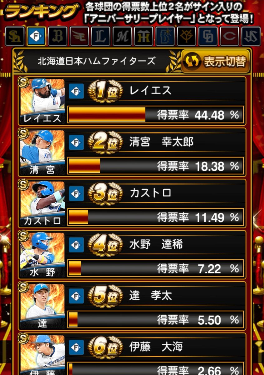 taund18's tweet photo. もうええてぇ～。いつも同じ選手じゃつまらないって笑
水野とカストロに清き一票を！
#プロスピＡ #アニバーサリー総選挙 https://t.co/pyclg7ZPvQ