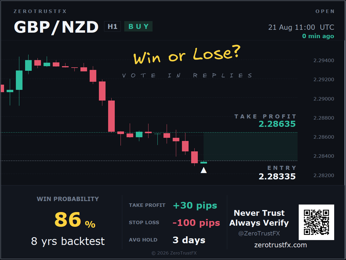 zerotrustfx's tweet photo. Signal #2 of the day, 1h 59m apart.
GBPNZD at 2.28335. And no, the bot isn't "on a roll" — it doesn't even know about the first trade. Every entry is independent. Momentum lives in your head, not in its code.
Demo · Not advice https://t.co/UNJG9CPiE5
