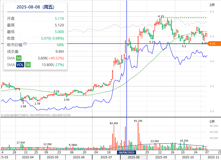 hkstkmstr's tweet photo. 2025/8/8，玖龍紙業出現三條CANSLIM主線：C盈利修復、N逼近新高、S階段買盤佔優。

RS僅52，股價亦高於50日線40.52%，位置風險要一併記下。其後90天最高升21.30%，途中最大回撤15.93%。

圖解｜歷史案例，非投資建議。
#CANSLIM #玖龍紙業 #港股 https://t.co/n0msJKI2FK