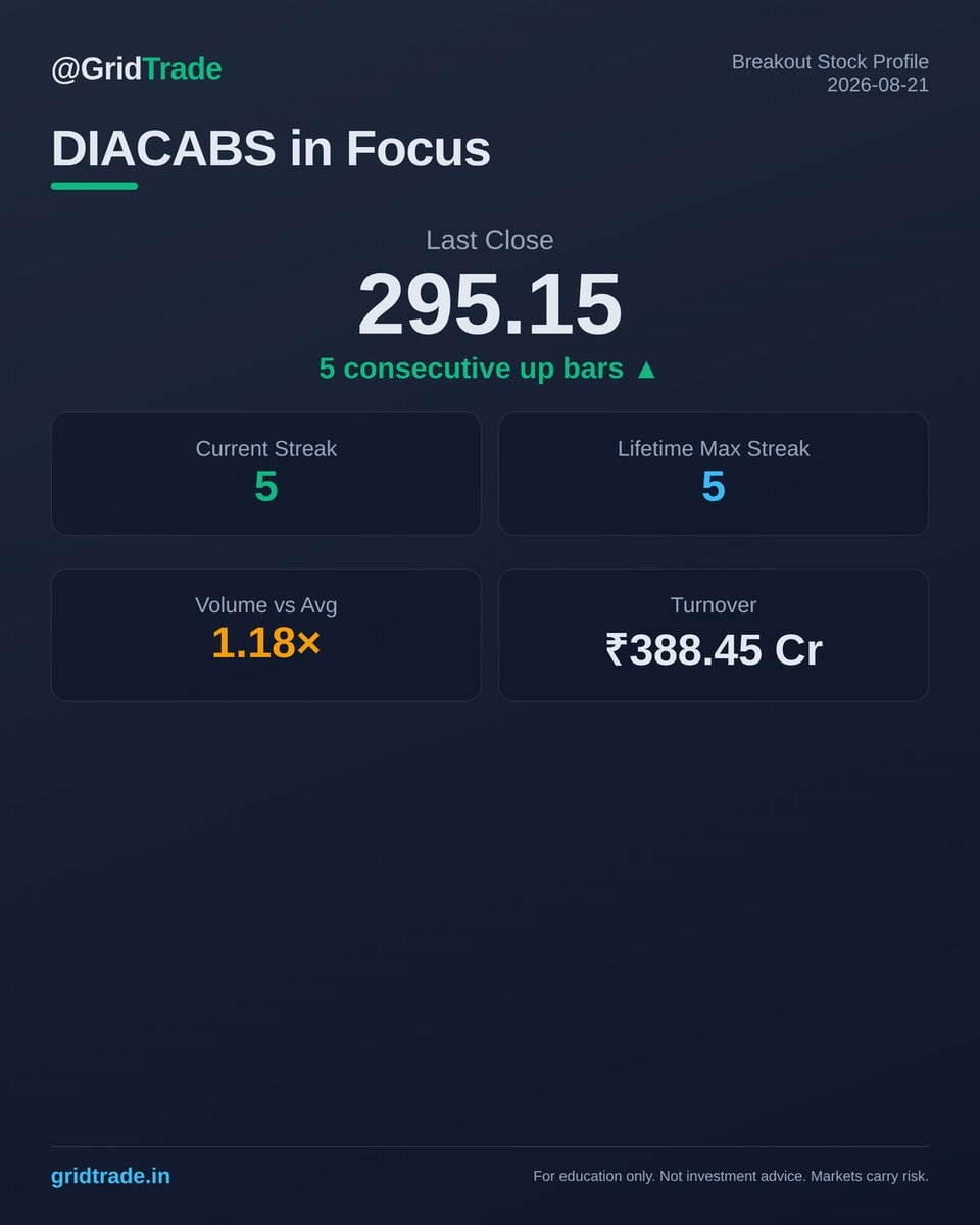 gridtrade_in's tweet photo. 🔍 DIACABS breakout — 5 up bars, vol 1.18× avg.
#DIACABS #Breakout https://t.co/mcx60fyvHL