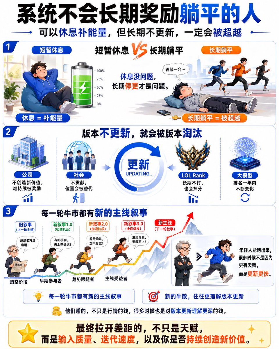 WilliamLu126's tweet photo. 飞机上的随想：

今天在飞机上没网，做了一些思考，然后记录了下来，衍生了一些内容：人与人的差距，很多时候不是某一个瞬间突然拉开的，而是迭代速度不同，长期复利后慢慢拉开的。

我之前在学校做过一次演讲，大概是23年还是24年。那时候我也说过，我上学时并不是班里最优秀的学生。现在也不是说我就是最好的，只是放在同龄同学里，可能还算做得不错。

但这并不意味着我会一直领先。

因为当下取得的成绩，本质上都只是历史结果。

名校学历、一次考试高分、一次创业成功、某一轮牛市赚到钱，都更像是对过去某个阶段的一次“数据标注”和 benchmark：它证明你当时跑出过不错的结果，所以当然值得被鼓励、赞扬，也值得获得阶段性的奖励。

但它不是永久权限。

过去的成绩可以形成信用，却不能替代未来的更新。
如果一个人最新的标签永远停留在很多年前，反而说明模型很久没有迭代了。

所以我更愿意把它理解成：

荣誉可以保留，能力要持续证明；历史可以被记住，奖励应该不断更新。

真正决定未来成绩的，不是你过去赢过多少次，而是接下来还能不能像龟兔赛跑一样持续迭代。

这件事放到现在的大模型上特别好理解。

今天排名第一，不代表明年还第一。模型一年里不停更新，能力不停重排。真正能留下来的，不是“曾经第一”，而是持续更新自己。

人也是一样。

为什么很多年轻人最后能超过一些曾经很强的人？

不一定是因为年轻人初始天赋更高。很多时候只是一些“老登”参数固化了，旧经验权重太重，新的数据输不进去；再加上身体底层代码老化，精力、专注力、体力这些“硬件条件”开始下滑，最后学习速度和迭代速度一起变慢了。

所以年轻人才有机会青出于蓝。

因为知识和经验不是永久护城河，持续更新知识和经验的能力才是。

再往下想，同样智力水平的人，最后为什么会产生那么大的认知差距？

很大一部分来自输入数据质量的差异。

不同城市、不同学校、不同班级、不同公司、不同圈子，甚至不同小区，本质上都在给你喂不同质量的数据。

为什么有学区房？
为什么有名校分数线？
为什么大厂难进？
为什么顶级小区价格很高，而很多拆迁房、回迁房长期低于商品房？

因为这些东西背后，不只是教育、品牌、地段和房子本身。

它们其实都在筛选一件事：

你长期会和谁高频交互。

学校是一层筛选。
公司是一层筛选。
城市是一层筛选。
小区其实也是一层筛选。

市场定价的，不只是砖头水泥，也是在给“高质量数据环境”和“高质量交互概率”定价。

当然，这不是说贵的地方就一定全是优秀的人，普通环境里就没有厉害的人。市场很多时候定价的是概率和密度，不是绝对值。

你付出更高的价格或门槛，很多时候买到的不是保证，而是更高概率进入一个更好的训练环境。

但模型光聪明还不够。

模型最后是要解决实际问题的。

高阶模型适合复杂任务，能力强，但通常更贵、更慢；低阶模型适合简单任务，便宜、高效，但错误可能更多。

人也是一样。

一个人如果只是“聪明”，却没有被放在合适的位置，没有解决真实问题，没有在实际使用里不断反馈、调整、优化，那就像开了一家装修得富丽堂皇的店，却不服务客人。

最后一样赚不到钱，也没人维护。

所以回到本质，还是：

物尽其用，用进废退。

整个大的系统——无论是人类社会、公司组织、市场机制，甚至游戏机制——其实都不允许一个人长期躺平还持续获得奖励。

可以休息，可以补充能量，这当然没问题。

但长期不更新，一定会被超越。

以前打 LOL，Rank 都还有休眠期。长期不打、不适应版本，分数都可能掉，何况现实世界。

版本不更新，就会被版本淘汰。

所以每一轮牛市都会有新的主线叙事，也会有新的牛散出现。

他们表面上赚的是行情的钱，本质上很多时候赚的是对版本更新理解更深的钱。

谁更早理解新的叙事，
谁更快适应新的规则，
谁更愿意修正自己过去的认知，
谁就更容易在新一轮里跑出来。

最后还是自我迭代能力。

所以我现在会提醒自己：

别因为某一点成绩就自傲。

今天的成绩，很多时候只是过去训练结果留下来的标签。

未来能不能继续往前，还是得看下一轮版本，你更新得够不够快。

同时，也没必要因为自己跑得快一点，就看不起别人。

每个人都有自己的适用场景，该谦卑还是要谦卑，该尊重还是要尊重。

但另一方面：

尊重所有人，不等于要和所有人高频交互。

因为人的精力，本质上就和 AI 的算力、Token 一样，是稀缺资源。

你把太多时间浪费在垃圾交互、低质量争论、无意义情绪消耗上，本质上就是在烧自己的 Token，浪费自己的算力，还往自己脑子里灌脏数据。

所以最后想下来，我对这件事的理解越来越简单：

人与人的差距，不只是天赋。
更重要的是输入质量、迭代速度，以及你是否持续为系统创造新的价值。

过去赢过，只能证明过去。

未来能不能继续赢，
看的还是下一轮版本，你还能不能继续更新。