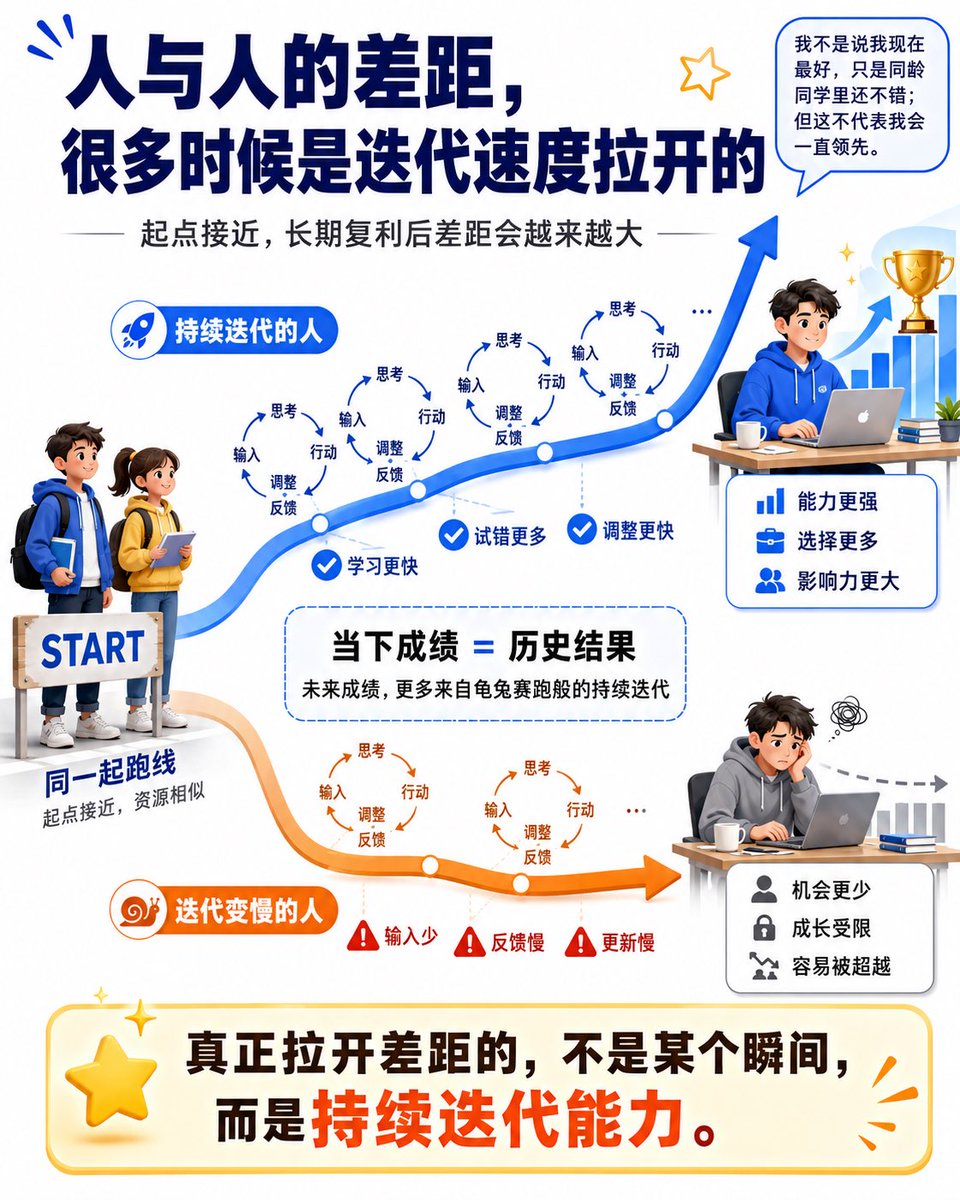 WilliamLu126's tweet photo. 飞机上的随想：

今天在飞机上没网，做了一些思考，然后记录了下来，衍生了一些内容：人与人的差距，很多时候不是某一个瞬间突然拉开的，而是迭代速度不同，长期复利后慢慢拉开的。

我之前在学校做过一次演讲，大概是23年还是24年。那时候我也说过，我上学时并不是班里最优秀的学生。现在也不是说我就是最好的，只是放在同龄同学里，可能还算做得不错。

但这并不意味着我会一直领先。

因为当下取得的成绩，本质上都只是历史结果。

名校学历、一次考试高分、一次创业成功、某一轮牛市赚到钱，都更像是对过去某个阶段的一次“数据标注”和 benchmark：它证明你当时跑出过不错的结果，所以当然值得被鼓励、赞扬，也值得获得阶段性的奖励。

但它不是永久权限。

过去的成绩可以形成信用，却不能替代未来的更新。
如果一个人最新的标签永远停留在很多年前，反而说明模型很久没有迭代了。

所以我更愿意把它理解成：

荣誉可以保留，能力要持续证明；历史可以被记住，奖励应该不断更新。

真正决定未来成绩的，不是你过去赢过多少次，而是接下来还能不能像龟兔赛跑一样持续迭代。

这件事放到现在的大模型上特别好理解。

今天排名第一，不代表明年还第一。模型一年里不停更新，能力不停重排。真正能留下来的，不是“曾经第一”，而是持续更新自己。

人也是一样。

为什么很多年轻人最后能超过一些曾经很强的人？

不一定是因为年轻人初始天赋更高。很多时候只是一些“老登”参数固化了，旧经验权重太重，新的数据输不进去；再加上身体底层代码老化，精力、专注力、体力这些“硬件条件”开始下滑，最后学习速度和迭代速度一起变慢了。

所以年轻人才有机会青出于蓝。

因为知识和经验不是永久护城河，持续更新知识和经验的能力才是。

再往下想，同样智力水平的人，最后为什么会产生那么大的认知差距？

很大一部分来自输入数据质量的差异。

不同城市、不同学校、不同班级、不同公司、不同圈子，甚至不同小区，本质上都在给你喂不同质量的数据。

为什么有学区房？
为什么有名校分数线？
为什么大厂难进？
为什么顶级小区价格很高，而很多拆迁房、回迁房长期低于商品房？

因为这些东西背后，不只是教育、品牌、地段和房子本身。

它们其实都在筛选一件事：

你长期会和谁高频交互。

学校是一层筛选。
公司是一层筛选。
城市是一层筛选。
小区其实也是一层筛选。

市场定价的，不只是砖头水泥，也是在给“高质量数据环境”和“高质量交互概率”定价。

当然，这不是说贵的地方就一定全是优秀的人，普通环境里就没有厉害的人。市场很多时候定价的是概率和密度，不是绝对值。

你付出更高的价格或门槛，很多时候买到的不是保证，而是更高概率进入一个更好的训练环境。

但模型光聪明还不够。

模型最后是要解决实际问题的。

高阶模型适合复杂任务，能力强，但通常更贵、更慢；低阶模型适合简单任务，便宜、高效，但错误可能更多。

人也是一样。

一个人如果只是“聪明”，却没有被放在合适的位置，没有解决真实问题，没有在实际使用里不断反馈、调整、优化，那就像开了一家装修得富丽堂皇的店，却不服务客人。

最后一样赚不到钱，也没人维护。

所以回到本质，还是：

物尽其用，用进废退。

整个大的系统——无论是人类社会、公司组织、市场机制，甚至游戏机制——其实都不允许一个人长期躺平还持续获得奖励。

可以休息，可以补充能量，这当然没问题。

但长期不更新，一定会被超越。

以前打 LOL，Rank 都还有休眠期。长期不打、不适应版本，分数都可能掉，何况现实世界。

版本不更新，就会被版本淘汰。

所以每一轮牛市都会有新的主线叙事，也会有新的牛散出现。

他们表面上赚的是行情的钱，本质上很多时候赚的是对版本更新理解更深的钱。

谁更早理解新的叙事，
谁更快适应新的规则，
谁更愿意修正自己过去的认知，
谁就更容易在新一轮里跑出来。

最后还是自我迭代能力。

所以我现在会提醒自己：

别因为某一点成绩就自傲。

今天的成绩，很多时候只是过去训练结果留下来的标签。

未来能不能继续往前，还是得看下一轮版本，你更新得够不够快。

同时，也没必要因为自己跑得快一点，就看不起别人。

每个人都有自己的适用场景，该谦卑还是要谦卑，该尊重还是要尊重。

但另一方面：

尊重所有人，不等于要和所有人高频交互。

因为人的精力，本质上就和 AI 的算力、Token 一样，是稀缺资源。

你把太多时间浪费在垃圾交互、低质量争论、无意义情绪消耗上，本质上就是在烧自己的 Token，浪费自己的算力，还往自己脑子里灌脏数据。

所以最后想下来，我对这件事的理解越来越简单：

人与人的差距，不只是天赋。
更重要的是输入质量、迭代速度，以及你是否持续为系统创造新的价值。

过去赢过，只能证明过去。

未来能不能继续赢，
看的还是下一轮版本，你还能不能继续更新。