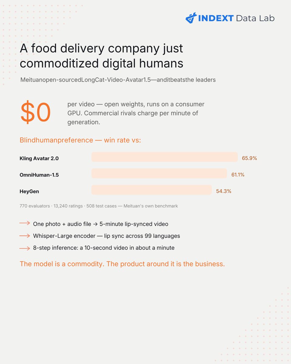 IndextDataLab's tweet photo. A food delivery company just commoditized digital humans.

Meituan open-sourced LongCat-Video-Avatar 1.5 — and it beat the leaders in blind testing:

→ 65.9% win rate vs Kling Avatar 2.0
→ 54.3% vs HeyGen
The model is a commodity. The product around it is the business.

#AI https://t.co/1uWAyLs3En