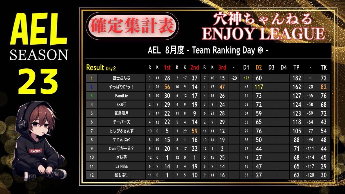ana0yamamoto's tweet photo. 《本日の穴神channel配信》

22:00~【AEL】SEASON23 Day3

Map.セッティング▶️穴神さん♥️

さぁ、勝負どころのDay3開幕🔥
銃士さんちが逃げる展開！
追従はなんと？！久しぶりの登場！
あの男のチームが追いかける🏃‍♂️

ほな、いこか！
今宵も貴方へ【一級品】🕳️🎙️

🔗配信リンクはこちら🔗
https://t.co/YWHjCRmIwT