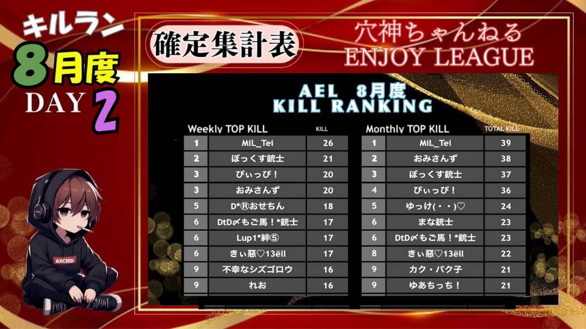 ana0yamamoto's tweet photo. 《本日の穴神channel配信》

22:00~【AEL】SEASON23 Day3

Map.セッティング▶️穴神さん♥️

さぁ、勝負どころのDay3開幕🔥
銃士さんちが逃げる展開！
追従はなんと？！久しぶりの登場！
あの男のチームが追いかける🏃‍♂️

ほな、いこか！
今宵も貴方へ【一級品】🕳️🎙️

🔗配信リンクはこちら🔗
https://t.co/YWHjCRmIwT
