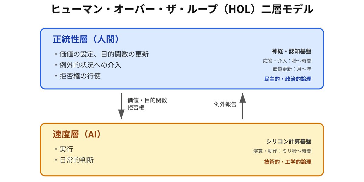ktakahashi74's tweet photo. 「最終判断は人間が行う」というヒューマン・イン・ザ・ループ（HITL）は、AIの利用指針などでよく見る原則です。責任の所在をはっきりさせる設計として広く採用されています。

拙著『AGI』では、この原則がむしろ責任の偽装に転じうる危うさを論じました。

人間が実質的に判断できない状況で、最終判断権だけを形式的に持たされると、「人間が決めた」という形式は免罪符として働きはじめます。

しかもこれは、運用の工夫で直る問題ではありません。人間の認知帯域は生物学的に有限です。AIとの速度差は、素子の切替速度で6桁。価値観の書き換えのような遅い過程まで含めればそれ以上の時間スケールの差があります。システム全体を人間の速度に律速させる設計は、AIが強力になるほど許容が難しくなるでしょう。

では、どうするか。本書では、人間をループの中ではなく、上に置くヒューマン・オーバー・ザ・ループ（HOL）二層モデルを提案しています。実行と日常的な判断はAIが担う「速度層」に任せ、人間は遅さがむしろ機能となる「正統性層」に立って、価値の設定、目的関数の更新、そして拒否権を握る。責任は消すのではなく、正統性層に集めて再配分する、という設計です。

実はこの本自体が、HOLの実験的な実装として作られています。草稿の生成や事実確認の補助といった速度層はAIが担い、何のために何を書くか、どの論証を採るか、そして最終責任を誰が負うかという正統性層は、著者の私が担いました。制作方法の詳細は特設サイトで開示しています。

HOLは単体の道具ではありません。本書の後半で論じた構成的多元主義という、より大きな制度原理の実装の一つです。単一の主体にも、単一の尺度にも、世界を委ねないというこの原理については、また改めて書きます。