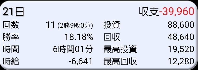 broccoli11z7kh's tweet photo. 転生　リセ　×
炎炎2　リセ　×
グール　リセ　×
SAO2　設定狙い　×
ルパン　上位後　○
沖ブラ　3ス1429　×
転生　×
戦コレ6　○
化物語　リセ313　×
新鬼3　上位後　×
ルパン　上位後　×

ハーフくらい行けると思ってたけど無理そうw
4日で6000枚凹みそろそろ勝ちたいなー

-39,960 https://t.co/tyBFqPyLEp