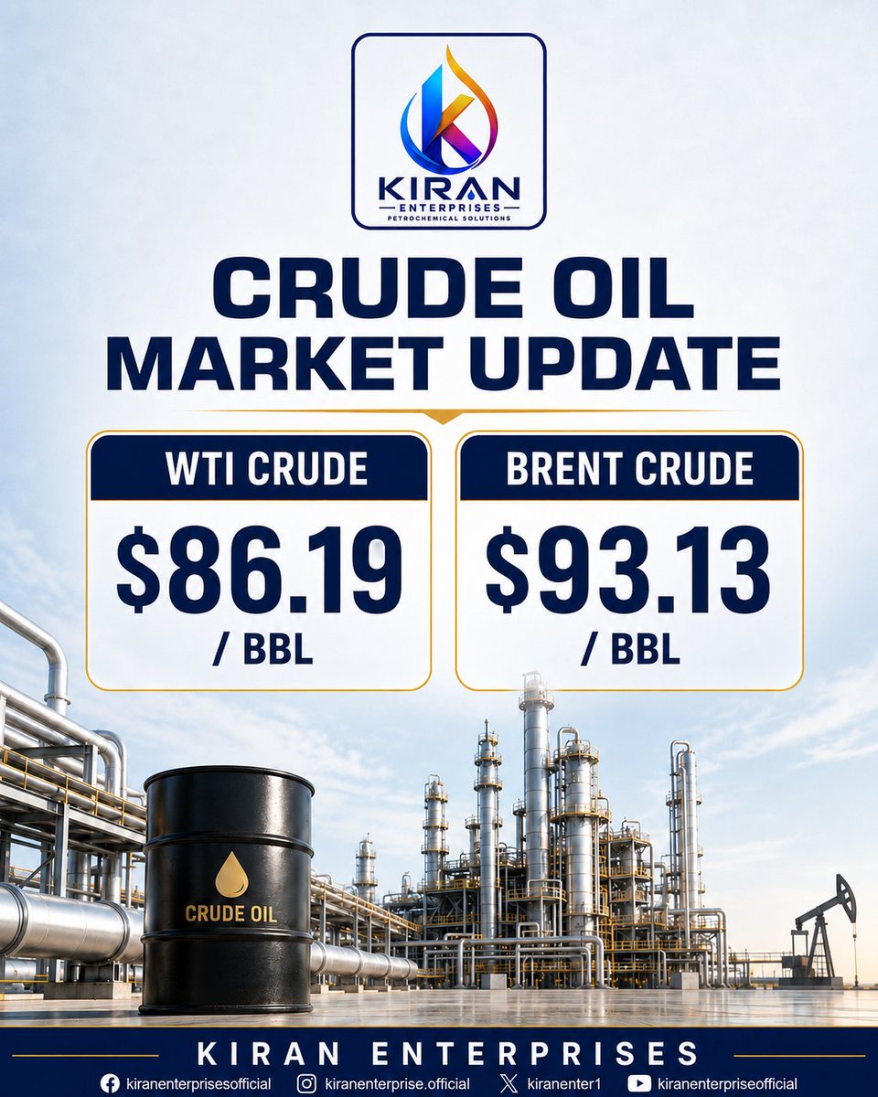kiranenter1's tweet photo. 📊 Crude Oil Market Update

WTI crude is trading near $86.19 per barrel, while Brent crude stands around $93.13 per barrel. Global crude-price movements continue to influence industrial costs and energy markets.

#KiranEnterprises #CrudeOil #WTICrude #BrentCrude #OilMarket https://t.co/BO8qi8CWbh