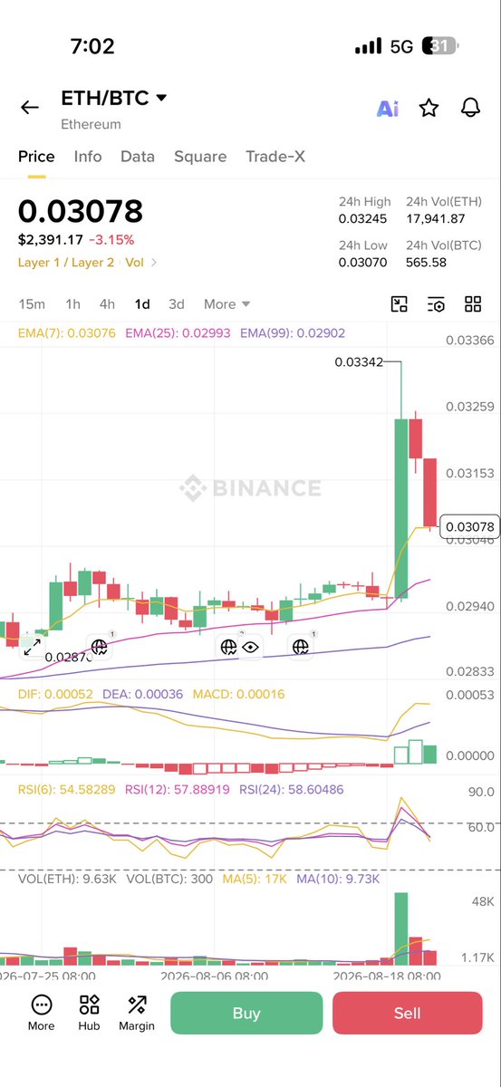 cryptodegenandy's tweet photo. $eth/$btc and $sol/$btc is overstretched with last one week movement.

If you are holding altcoins with good profits of more than 50% over last one week, will suggest to sell 30-50% first as altcoins will move down very fast when $btc retrace back below $70k after 1st Sept. https://t.co/XUOKr3V634