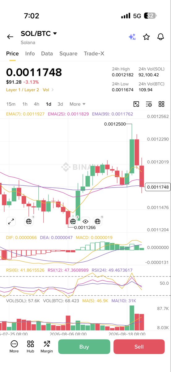 cryptodegenandy's tweet photo. $eth/$btc and $sol/$btc is overstretched with last one week movement.

If you are holding altcoins with good profits of more than 50% over last one week, will suggest to sell 30-50% first as altcoins will move down very fast when $btc retrace back below $70k after 1st Sept. https://t.co/XUOKr3V634