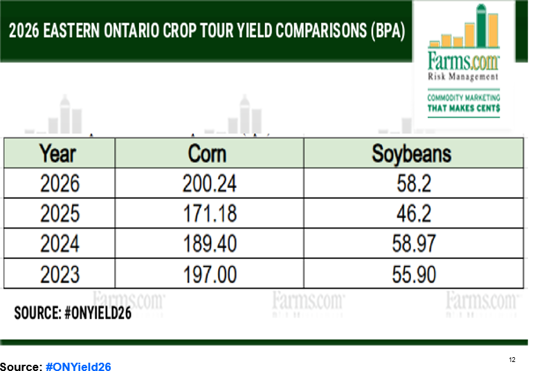 FarmsMarketing's tweet photo. #ONYield26 Special thank you to all the scouts, farmers who attended the final east event at #Domar farms @AlainLeqault14 in #MosseCreek and all the hosts and sponsors who participated and contributed.
A special thank you to our special guest speaker Patrick Lynch @PatrickLynch13.
The final #corn yield for Eastern Ontario is 200 bpa a new record high! Plenty of potential and moisture in the ground. Heat and sunshine will result in a "bin buster."
#soybean final yield is shy of the 2024 high on tour but a great finish could see a record here as well. @OntAg