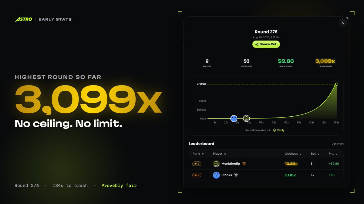 astrofungame's tweet photo. Astro has been live for less than 24 hours.

1,199 rounds settled. Here is what came out of them.

>> median crash: 1.99x
>> below 2x: 50.2% of rounds
>> above 10x: 10.8%
>> above 100x: 1.1%
>> above 1000x: 0.31%
>> highest so far: 3,099.98x

Realized edge right now is -1.21%.

Players are up against the bankroll 🚀